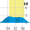 Sabine Bank Lighthouse tide chart for Tuesday, March 18, 2025