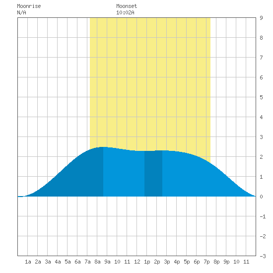 Sabine Bank Lighthouse tide chart for Wednesday, March 19, 2025