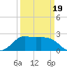 Sabine Bank Lighthouse tide chart for Wednesday, March 19, 2025