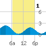 Sabine Bank Lighthouse tide chart for Saturday, March 1, 2025