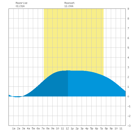 Sabine Bank Lighthouse tide chart for Friday, March 21, 2025