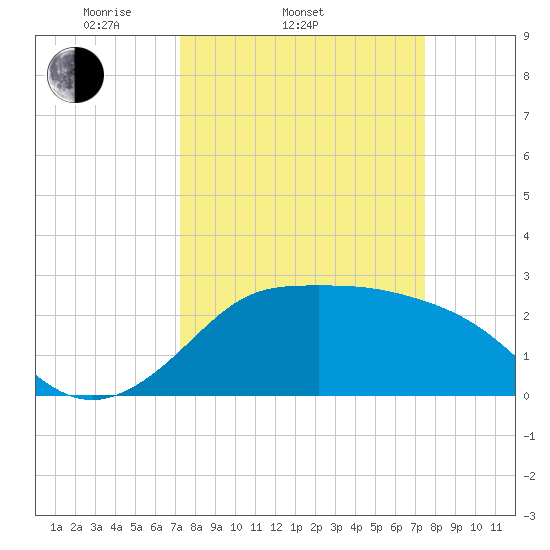 Sabine Bank Lighthouse tide chart for Saturday, March 22, 2025