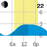 Sabine Bank Lighthouse tide chart for Saturday, March 22, 2025