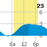 Sabine Bank Lighthouse tide chart for Sunday, March 23, 2025