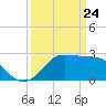 Sabine Bank Lighthouse tide chart for Monday, March 24, 2025