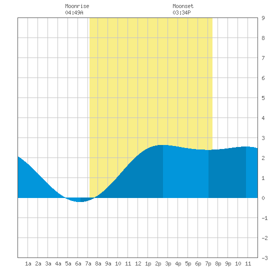 Sabine Bank Lighthouse tide chart for Tuesday, March 25, 2025