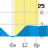 Sabine Bank Lighthouse tide chart for Tuesday, March 25, 2025