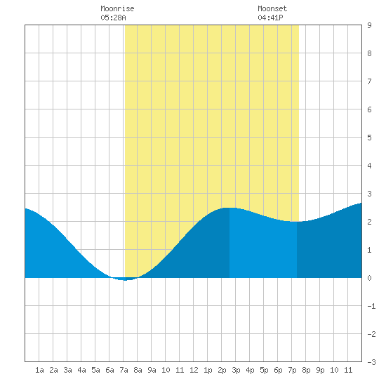 Sabine Bank Lighthouse tide chart for Wednesday, March 26, 2025