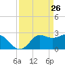 Sabine Bank Lighthouse tide chart for Wednesday, March 26, 2025