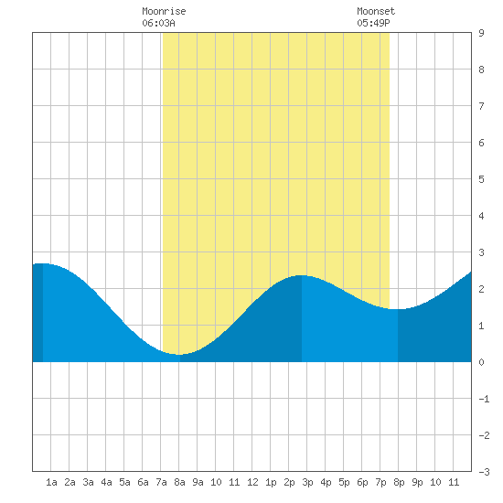 Sabine Bank Lighthouse tide chart for Thursday, March 27, 2025