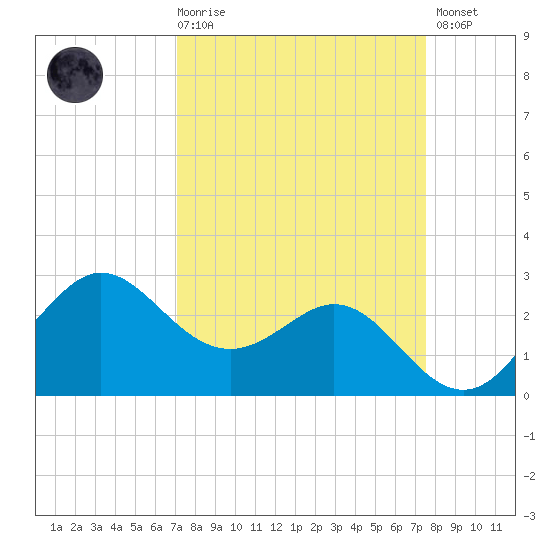 Sabine Bank Lighthouse tide chart for Saturday, March 29, 2025