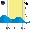 Sabine Bank Lighthouse tide chart for Saturday, March 29, 2025
