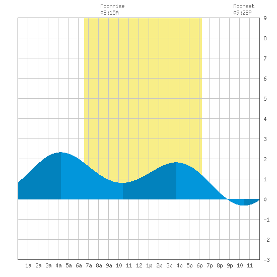 Sabine Bank Lighthouse tide chart for Sunday, March 2, 2025