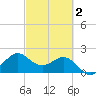 Sabine Bank Lighthouse tide chart for Sunday, March 2, 2025