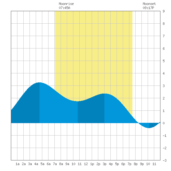 Sabine Bank Lighthouse tide chart for Sunday, March 30, 2025