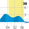 Sabine Bank Lighthouse tide chart for Sunday, March 30, 2025