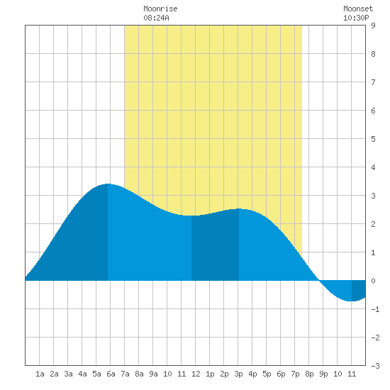 Sabine Bank Lighthouse tide chart for Monday, March 31, 2025