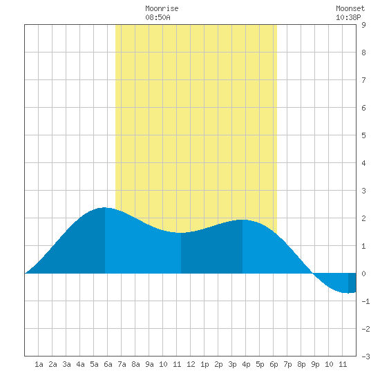 Sabine Bank Lighthouse tide chart for Monday, March 3, 2025