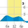 Sabine Bank Lighthouse tide chart for Monday, March 3, 2025