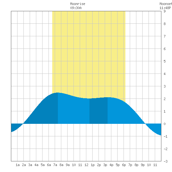 Sabine Bank Lighthouse tide chart for Tuesday, March 4, 2025
