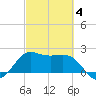 Sabine Bank Lighthouse tide chart for Tuesday, March 4, 2025