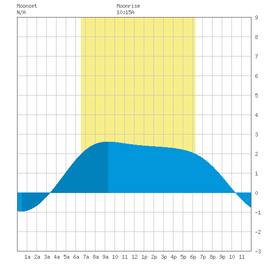 Sabine Bank Lighthouse tide chart for Wednesday, March 5, 2025