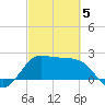 Sabine Bank Lighthouse tide chart for Wednesday, March 5, 2025