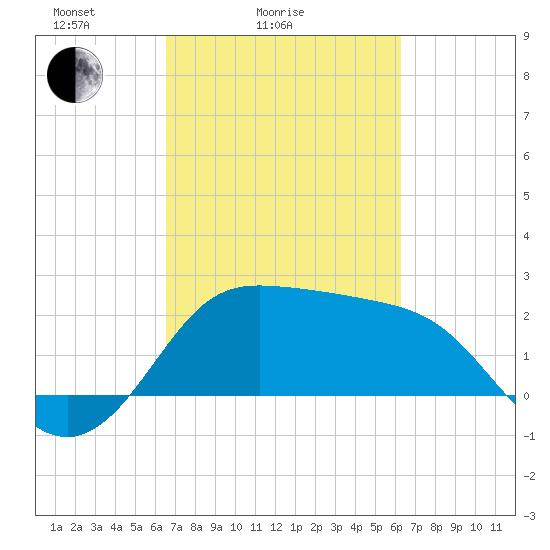 Sabine Bank Lighthouse tide chart for Thursday, March 6, 2025