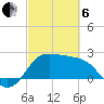 Sabine Bank Lighthouse tide chart for Thursday, March 6, 2025