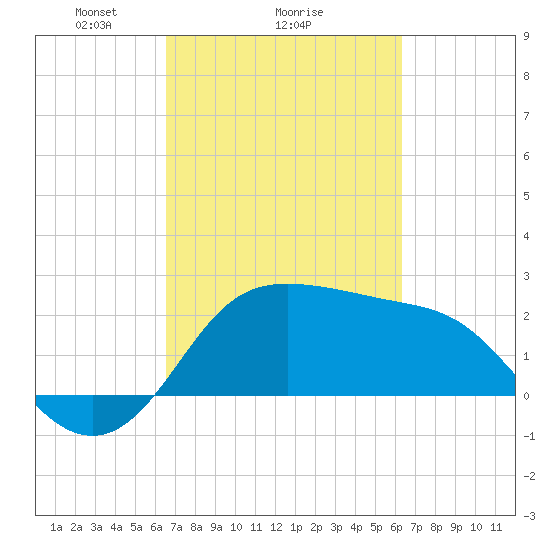 Sabine Bank Lighthouse tide chart for Friday, March 7, 2025
