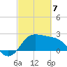 Sabine Bank Lighthouse tide chart for Friday, March 7, 2025