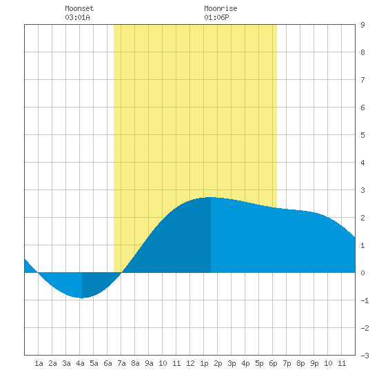 Sabine Bank Lighthouse tide chart for Saturday, March 8, 2025