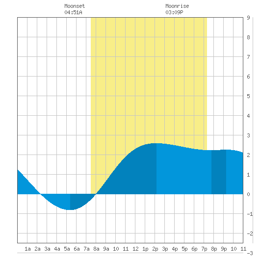 Sabine Bank Lighthouse tide chart for Sunday, March 9, 2025