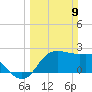 Sabine Bank Lighthouse tide chart for Sunday, March 9, 2025