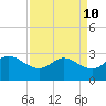 Sabine Bank Lighthouse tide chart for Thursday, April 10, 2025