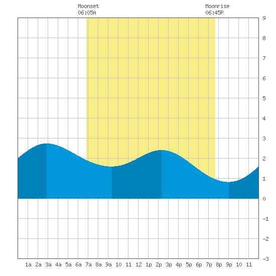 Sabine Bank Lighthouse tide chart for Friday, April 11, 2025