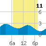 Sabine Bank Lighthouse tide chart for Friday, April 11, 2025