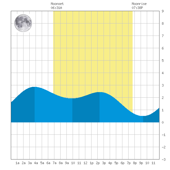 Sabine Bank Lighthouse tide chart for Saturday, April 12, 2025