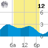 Sabine Bank Lighthouse tide chart for Saturday, April 12, 2025