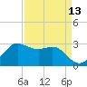 Sabine Bank Lighthouse tide chart for Sunday, April 13, 2025