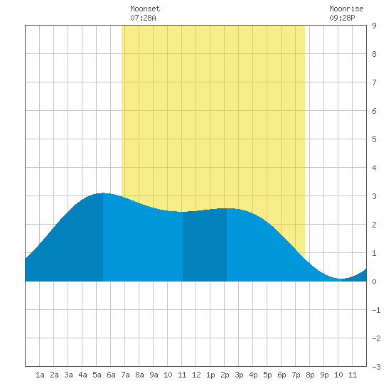 Sabine Bank Lighthouse tide chart for Monday, April 14, 2025