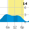 Sabine Bank Lighthouse tide chart for Monday, April 14, 2025