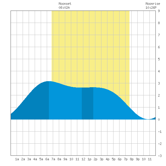Sabine Bank Lighthouse tide chart for Tuesday, April 15, 2025