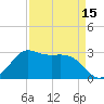 Sabine Bank Lighthouse tide chart for Tuesday, April 15, 2025