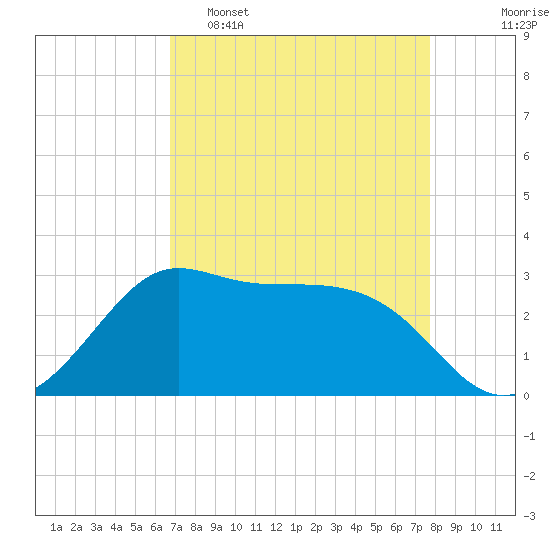 Sabine Bank Lighthouse tide chart for Wednesday, April 16, 2025