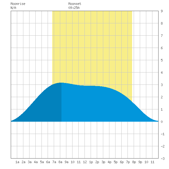 Sabine Bank Lighthouse tide chart for Thursday, April 17, 2025