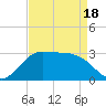 Sabine Bank Lighthouse tide chart for Friday, April 18, 2025