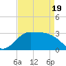 Sabine Bank Lighthouse tide chart for Saturday, April 19, 2025