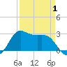 Sabine Bank Lighthouse tide chart for Tuesday, April 1, 2025