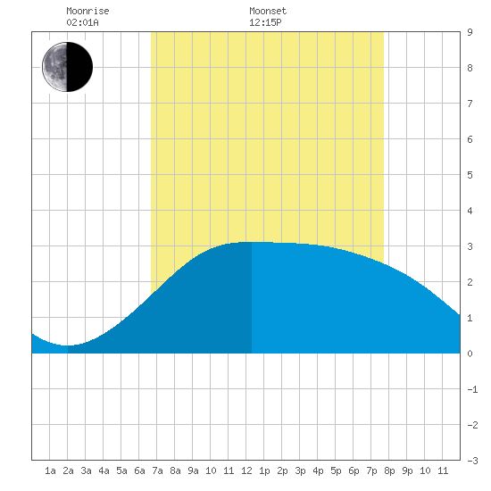 Sabine Bank Lighthouse tide chart for Sunday, April 20, 2025